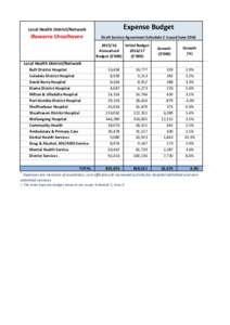 Local Health District/Network  Expense Budget Illawarra Shoalhaven