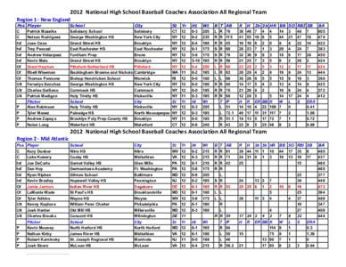 2012	
  	
  National	
  High	
  School	
  Baseball	
  Coaches	
  Association	
  All	
  Regional	
  Team Region	
  1	
  -­‐	
  New	
  England Pos C C Inf