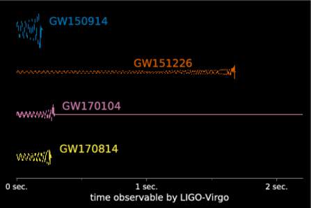GW150914 GW151226 GW170104 GW170814 0 sec.