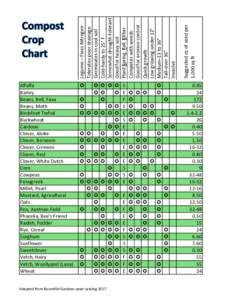 Compost Crop chart vs 3.xls
