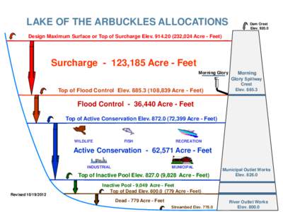 LAKE OF THE ARBUCKLES ALLOCATIONS  Dam Crest Elev[removed]Design Maximum Surface or Top of Surcharge Elev[removed],024 Acre - Feet)