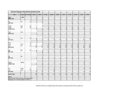 Doctoral Degrees Awarded by Academic Year Dept BME BME Total  MajorTotal Of Students 05-06