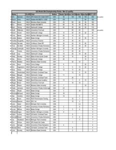 U23 World Ski Championship Points - Men (5 qualify) Name CLASS Club  Nation