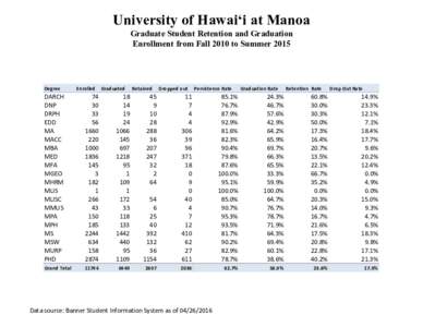 University of Hawai‘i at Manoa Graduate Student Retention and Graduation Enrollment from Fall 2010 to Summer 2015 Degree