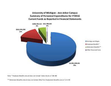 University of Michigan - Ann Arbor Campus Summary of Personnel Expenditures for FY2016 Current Funds as Reported in Financial Statements $248,739,515 $10,798,423 0% 6%