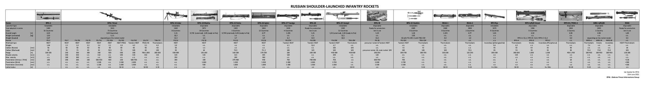 RUSSIAN SHOULDER‐LAUNCHED INFANTRY ROCKETS  Name