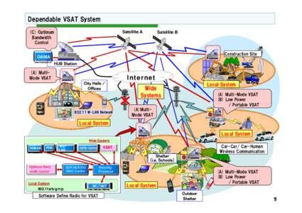 Dependable VSAT System (C) Optimum Bandwidth Control  Satellite A