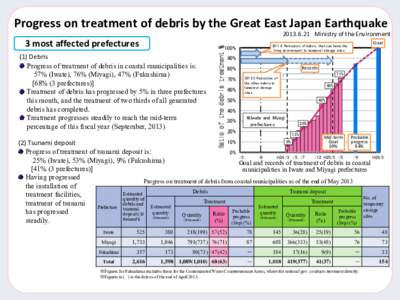 Progress on treatment of debris by the Great East Japan EarthquakeMinistry of the Environment 3 most affected prefectures  Ratio of the debris treatment %