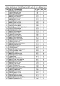 List of Candidates of Uttarakhand Domicile with All India & State Rank Sr.No Roll No Candidate Name