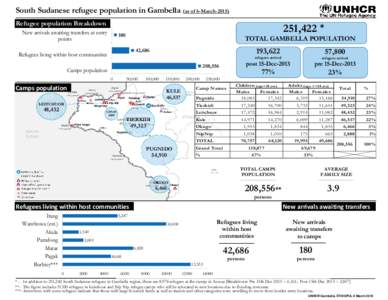 Refugee Population in Gambella as of 5 March 2015.xlsm