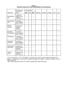 TABLA 4 PRUEBAS PUNTUALES PARA ORGANISMOS1 SELECCIONADOS Organismo Acinetobacter spp.