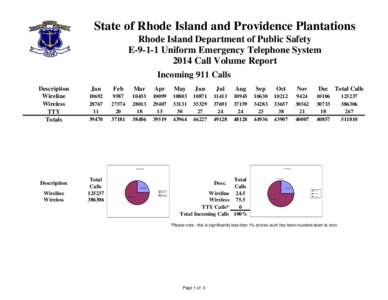 State of Rhode Island and Providence Plantations Rhode Island Department of Public Safety EUniform Emergency Telephone System 2014 Call Volume Report Incoming 911 Calls Description