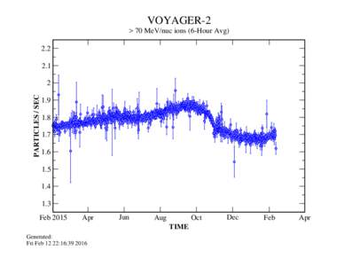 VOYAGER-2 > 70 MeV/nuc ions (6-Hour AvgPARTICLES / SEC