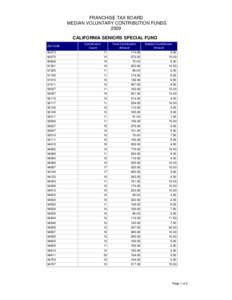 2009 Median by ZipCode for California Seniors Special Fund