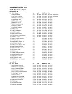Jakarta Race Series 2015 JIS 5K - Results by Category Female Under 18 Nr Bib NameDea MeidaRiley Proudfoot