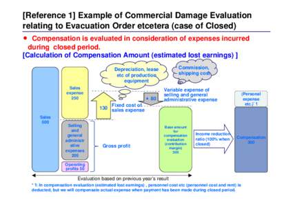 [Reference 1] Example of Commercial Damage Evaluation relating to Evacuation Order etcetera (case of Closed) ● Compensation is evaluated in consideration of expenses incurred during closed period. [Calculation of Compe