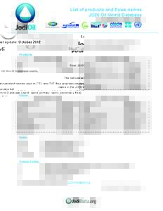List of products and flows names JODI Oil World Database Last update: October 2012 Dear JODI Oil World Database users, The list below shows short names used in CSV and TXT files and their corresponding full