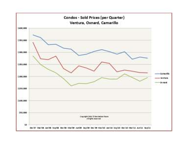 Condos - Sold Prices (per Quarter) Ventura, Oxnard, Camarillo $400,000 $350,000