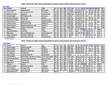2012	
  	
  National	
  High	
  School	
  Baseball	
  Coaches	
  Association	
  All	
  American	
  Team !st	
  Team Pos C Inf Inf