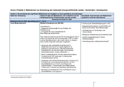 Annex 2Tabelle 2: Maßnahmen zur Erreichung der nationalen Europa-2020-Ziele Länder / Gemeinden / Sozialpartner Tabelle 3: Beschreibung der ergriffenen Maßnahmen und Angaben zu ihren qualitativen Auswirkungen Stand der