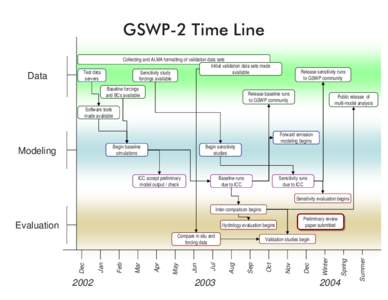 GSWP-2 Time Line Data Collecting and ALMA formatting of validation data sets Initial validation data sets made available