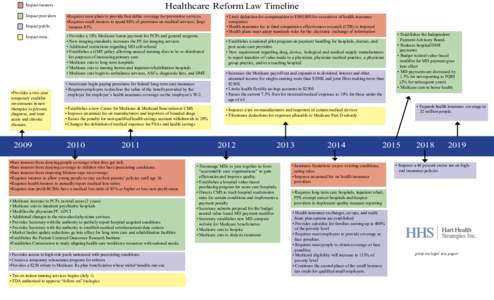 Healthcare Reform Law Timeline  Impact insurers Impact providers  	
  