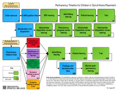 CHIPS PROCEEDINGS Permanency Timeline for Children in Out-of-Home Placement  Child removed