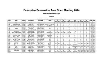 Enterprise Severnside Area Open Meeting 2014 PRELIMINARY RESULTS Overall Sailed: 6, Discards: 1, To count: 5, Entries: 22, Scoring system: Appendix A  Rank