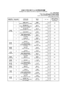 全国大学等の協力による空間放射線量 (Readings of the radiation rate with the cooperation of universities)         上段：２４時間の積算値 (Upper column：reading of the integrated 