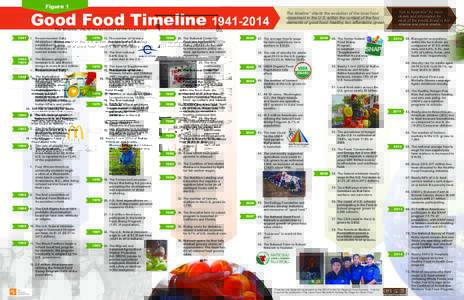 Figure 1  Good Food Timeline1.	Recommended Daily