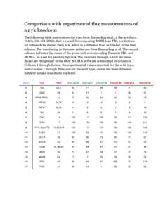 Comparison with experimental flux measurements of a pyk knockout The following table summarizes the data from Emmerling et al., J. Bacteriology, 184(1), ), that we used for comparing MOMA an FBA predictions 