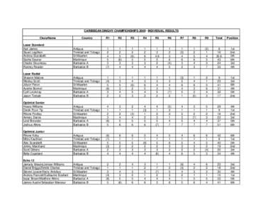 CARIBBEAN DINGHY CHAMPIONSHIPSINDIVIDUAL RESULTS Class/Name Country  R1