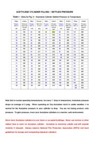 ACETYLENE CYLINDER FILLING - SETTLED PRESSURE Table I - (Data for Fig. I) - Acetylene Cylinder Settled Pressure vs Temperature When Settled