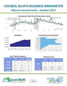 COUNCIL BLUFFS BUSINESS BAROMETER Alliance Annual Lunch – October 2017 Unemployment Rate (%) for Pottawattamie County Pottawattamie County Iowa
