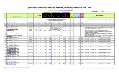 Developmental Disabilities Individual Budgeting Waiver Services Provider Rate Table This table is to be used in conjunction with the Developmental Disabilities Individual Budgeting Medicaid Waiver Coverage and Limitation