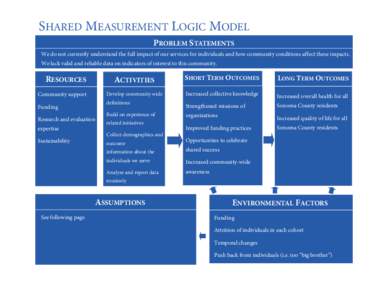 SHARED MEASUREMENT LOGIC MODEL  PROBLEM STATEMENTS We do not currently understand the full impact of our services for individuals and how community conditions affect these impacts. We lack valid and reliable data on indi