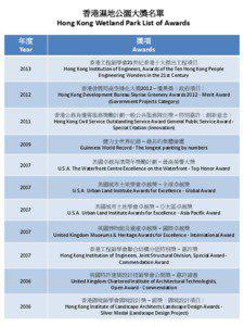 香港濕地公園大獎名單 Hong Kong Wetland Park List of Awards 年度
