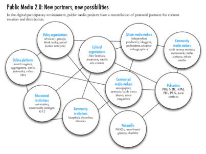 Public Media 2.0: New partners, new possibilities In the digital participatory environment, public media projects have a constellation of potential partners for content creation and distribution. Citizen media makers