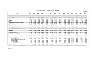 TABLE 1  Economic Classification of Government Fiscal Operations Rs.million Item