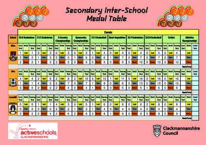 Secondary Inter-School Medal Table Events School Alloa