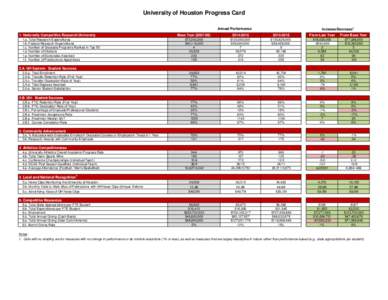 University of Houston Progress Card Increase/Decrease1 Annual Performance 1. Nationally Competitive Research University 1.a. Total Research Expenditures