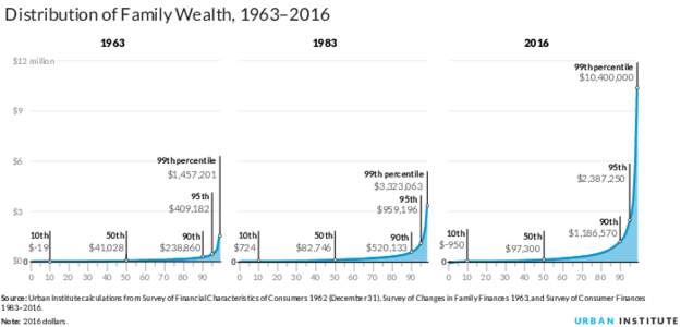 Distribution of Family Wealth, 1963–2016