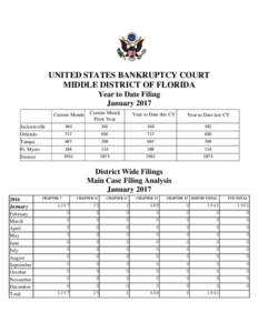 UNITED STATES BANKRUPTCY COURT MIDDLE DISTRICT OF FLORIDA Year to Date Filing January 2017 Current Month