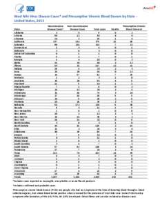 West Nile Virus Disease Cases* and Presumptive Viremic Blood Donors by State – United States, 2013 State Alabama Arizona Arkansas