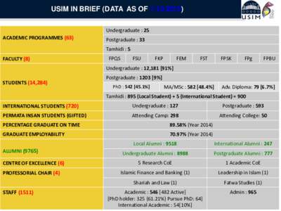USIM IN BRIEF (DATA AS OFUndergraduate : 25 ACADEMIC PROGRAMMES (63) Postgraduate : 33 Tamhidi : 5
