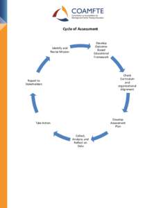 Cycle of Assessment Develop OutcomeBased Educational Framework
