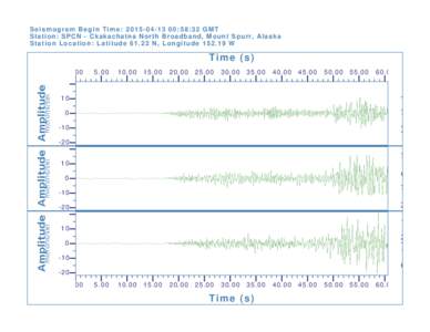 Seismogram Begin Time: :58:32 GMT Station: SPCN - Ckakachatna North Broadband, Mount Spurr, Alaska Station Location: LatitudeN, LongitudeW Time (s) 0.00