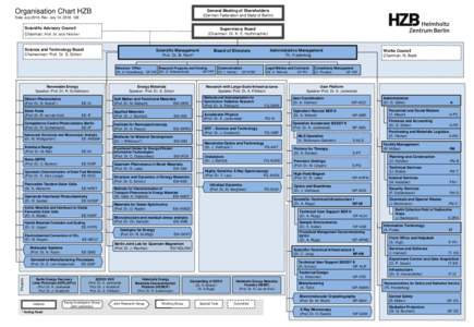 Organisation Chart HZB  General Meeting of Shareholders (German Federation and State of Berlin)  Date July 2018, Rev. July 14, 2018 GB