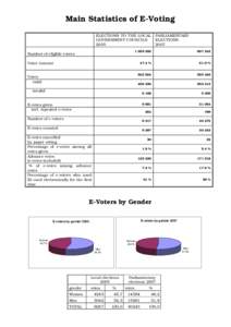 Main Statistics of E-Voting ELECTIONS TO THE LOCAL GOVERNMENT COUNCILS 2005 Number of eligible voters