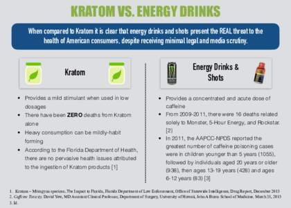 KRATOM VS. ENERGY DRINKS When compared to Kratom it is clear that energy drinks and shots present the REAL threat to the health of American consumers, despite receiving minimal legal and media scrutiny. Kratom • Provid